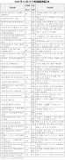 总投资超1500亿元利亚德、惠科、维信诺、